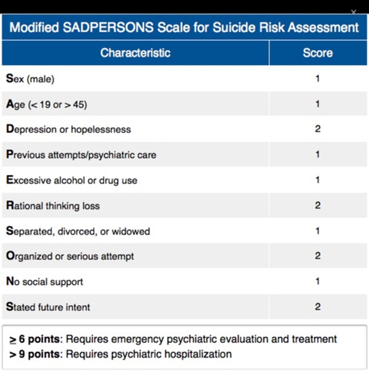 <p>SADPERSONS</p><p>S sex male</p><p>A age <19 or >45 D depression</p><p>P previous attempt</p><p>E ethanol</p><p>R rational thinking loss</p><p>S social supports lacking</p><p>O organised plan N no partner</p><p>S sickness</p><p>**Score one point for each factor Use calculated score to help determine outcome</p><p>0-2 home with appropriate follow up</p><p>3-6 admit or discharge with appropriate follow up</p><p>7-10 admit to hospital</p>