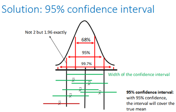 <ul><li><p>95% CI: with 95% confidence, the interval will cover the true mean, with lower bound … and upper bound …</p></li><li><p>In real life you don’t know what the true value of the population is → 95% CI for the sample value</p></li><li><p>This is made possible because of the central limit theorem for 𝑋 bar</p></li><li><p>In general, we can use a (1-alfa)100% -confidence interval (C.I.), with alfa =0.05. Basically, alfa can be chosen between 0 and 1</p></li></ul><p></p>
