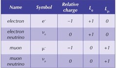 <p>A quantum number that must be conserved in all interactions; lepton number for electron leptons and muon leptons must be conserved in all interactions. Lepton: 1 Anti-lepton: -1 Non-lepton: 0</p>