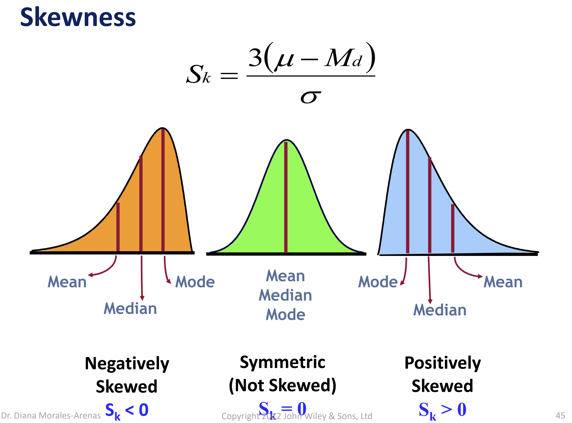 <ul><li><p>If Sk < 0, the distribution is negatively skewed (skewed to the left)</p></li></ul><ul><li><p>If Sk = 0, the distribution is symmetric (not skewed)</p></li><li><p>If Sk > 0, the distribution is positively skewed (skewed to the right)</p></li></ul><p></p>