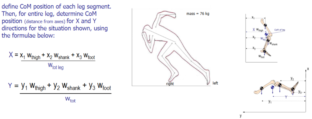 <p>Used to determine whole body CoM location for any dynamic situation.</p><ul><li><p>Find segment length using a ruler. Use this as a measure to find the location of the CoM for this segment. </p></li><li><p>Draw the CoM and find the weight of the segment. Draw the weight force onto the CoM.</p></li><li><p>Draw a line to the y-axis from the CoM of this segment and find the length of the line.</p></li><li><p>Take the moment of this force vector about the y-axis.</p></li><li><p>Do this for all segments and add them up = X<sub>total</sub> x W<sub>total</sub> for the leg, for example. The total weight is the sum of the segment weights. </p></li><li><p>This can be used to find all body segments for entire body CoM.</p></li></ul><p></p>