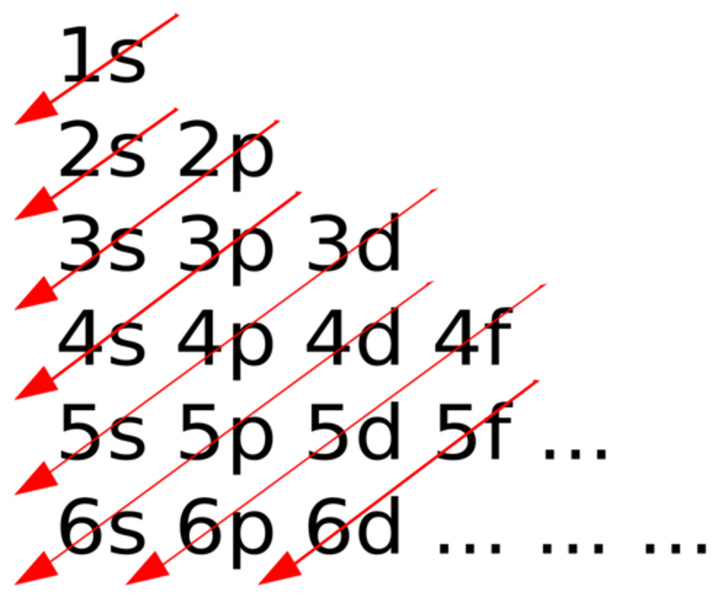 <p>electrons occupy the orbitals of lowest energy levels first</p>