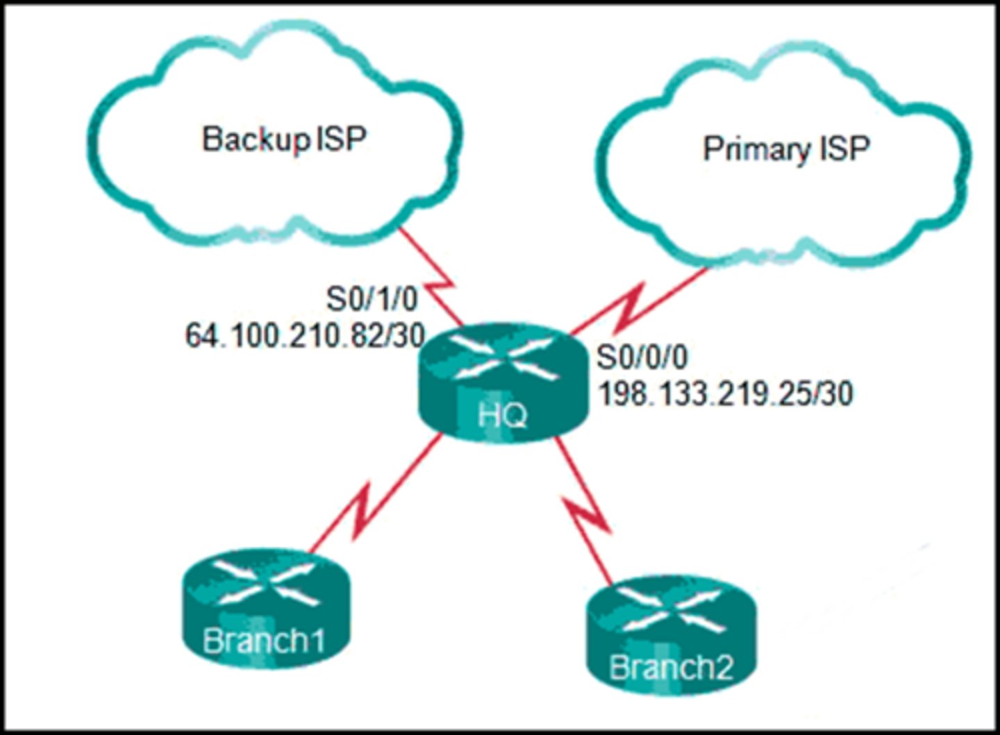 <p>Refer to the exhibit. The network engineer for the company that is shown wants to use the primary ISP connection for all external connectivity. The backup ISP connection is used only if the primary ISP connection fails. Which set of commands would accomplish this goal?</p><p>ip route 0.0.0.0 0.0.0.0 s0/0/0 ip route 0.0.0.0 0.0.0.0 s0/1/0</p><p>ip route 0.0.0.0 0.0.0.0 s0/0/0 ip route 0.0.0.0 0.0.0.0 s0/1/0 10</p><p>ip route 198.133.219.24 255.255.255.252 ip route 64.100.210.80 255.255.255.252 10</p><p>ip route 198.133.219.24 255.255.255.252 ip route 64.100.210.80 255.255.255.252</p>