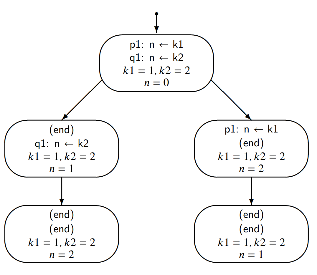 what you put in these states are:
the statements that are going to be executed next
the variables and their current values

when a particular process goes, assume what the code that was up executes