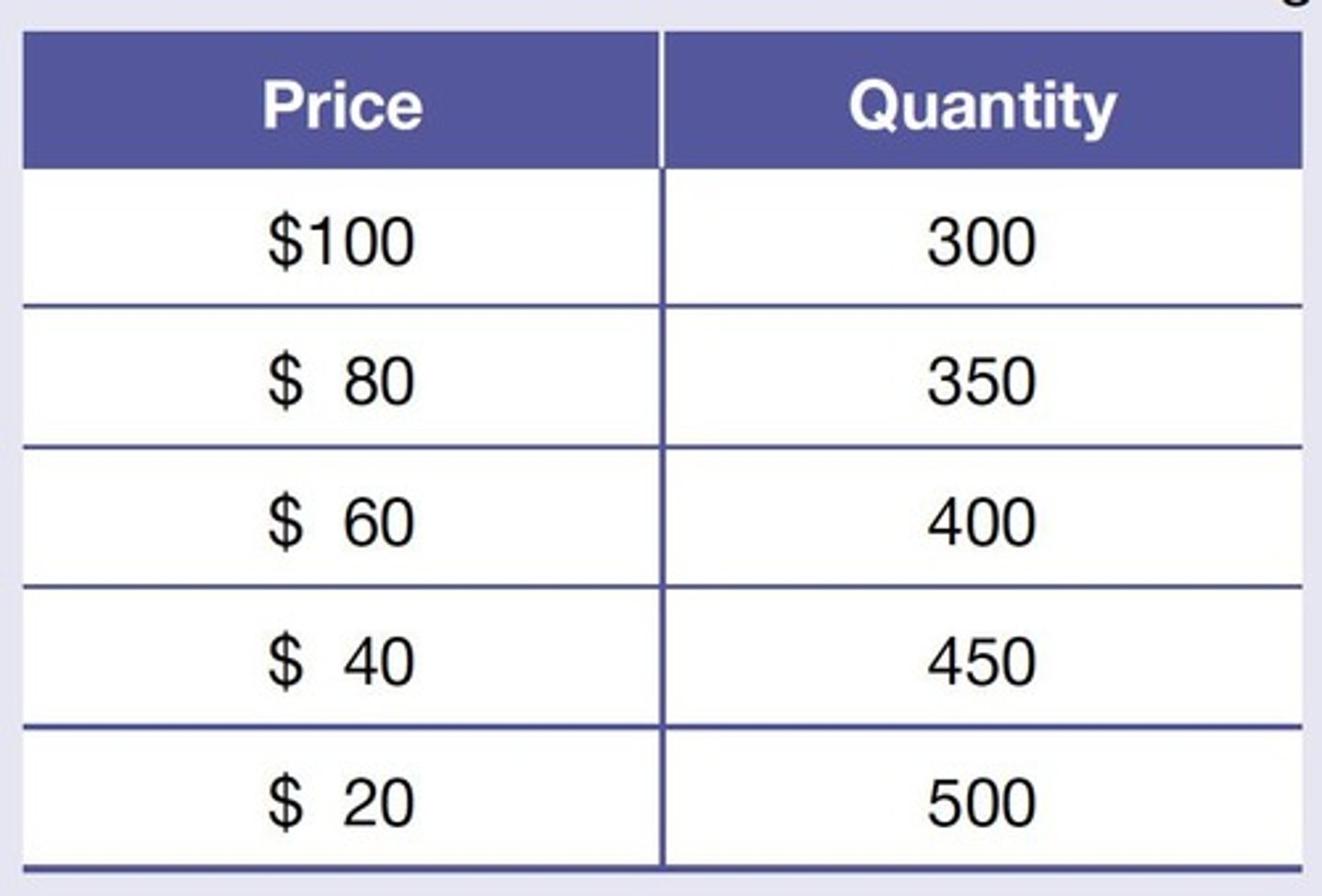 <p>As price increases, demand decreases; vice versa.</p>