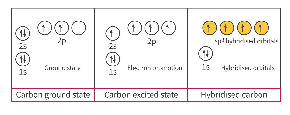 <p>Hybridization: The process by which ____ orbitals within an atom ___ to produce ____ orbitals of ______ energy</p>