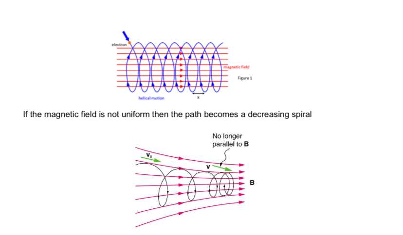 <p><span>the path becomes a decreasing spiral</span></p>