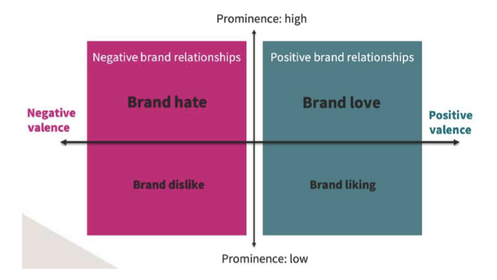 <ul><li><p>love - liking</p></li></ul><ul><li><p>hate  - dislike</p></li></ul><p></p>