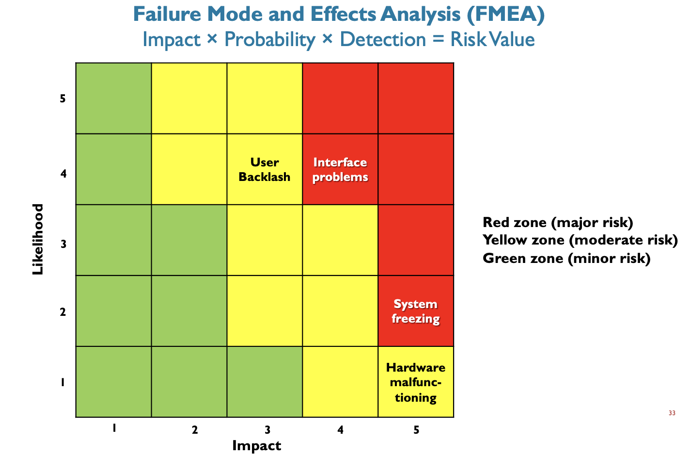 <p>Prioritizes which risks to address; <strong>Failure Mode and Effects Analysis (FMEA)</strong> extends the risk severity matrix by including ease of detection in the equation:</p><p>Risk Value = Impact x Probability x Detection</p>