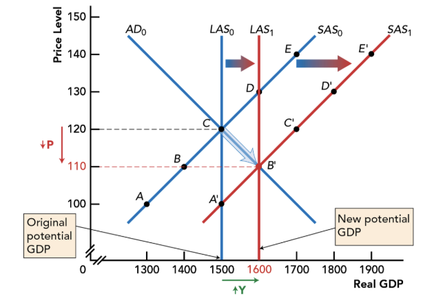 <ul><li><p>Falling average prices</p></li><li><p>Increased GDP (Y) </p></li><li><p>Continued full employment</p></li></ul><p></p><p></p>