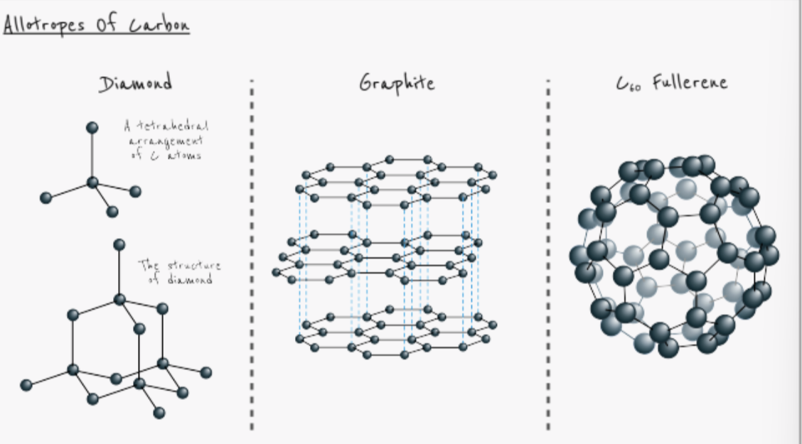 <p>diamond</p><p>graphite</p><p>C60 fullerene</p>