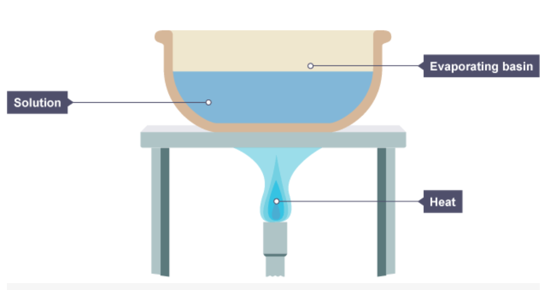 <p>Explain crystallisation/evaporation.</p>