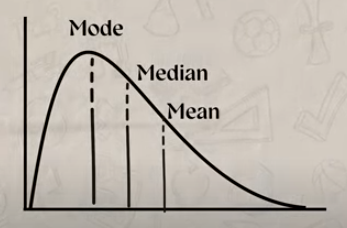 <p>mode is at peak of the distribution, median to the right of that, and mean to the right of that</p>