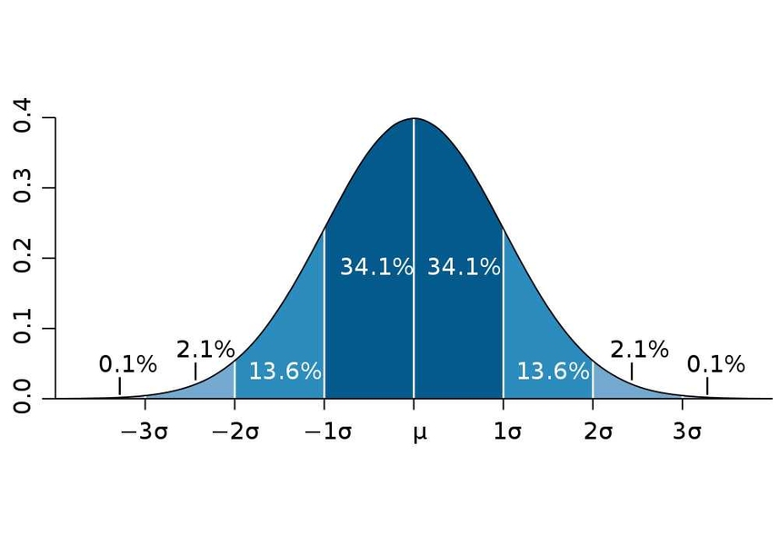 <p>bell-shaped curve representing a typical spread of scores (68% fall within <span><span>± 1 SD, 95% fall within ± 2 SD, and 99.7 fall within ± 3 SD)</span></span></p>