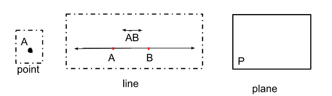 <ul><li><p>Indicates a place or position</p></li><li><p>no length, width, or thickness</p></li><li><p>named by a capital letter</p><ul><li><p>represented by a dot</p></li></ul></li></ul><p></p>