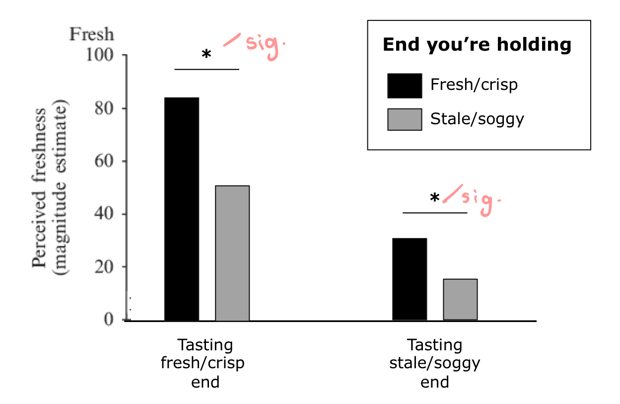 <ul><li><p>people rated the freshness and crispiness of a pretzel stick</p></li><li><p>2 ends of each stick were manipulated - either got the fresh/crisp end or the stale/soggy end</p></li></ul><p></p>