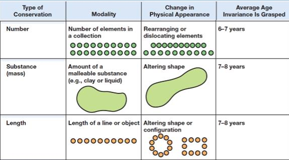 <p><strong><u>Conservation of number</u></strong>: Two rows of objects, arranged in a way that both rows contain the same number of objects. One row is then spread out, making the objects in that row appear more spaced out. The child is then asked which row has more objects</p><p>-Preoperational children (ages 2-7) may say that the spread-out row has more objects because they focus on the <strong>spatial arrangement</strong> rather than the actual number of objects.</p><p><strong><u>Conservation of substance </u></strong>(Mass/Volume): <strong>Clay</strong>, <strong>dough</strong>, or <strong>liquid</strong>, that is initially in one shape (e.g., a ball or in a container). The substance is then transformed in some way (e.g., by rolling the clay into a snake shape or pouring liquid into a differently shaped container). The child is asked whether the amount of substance has changed</p><p>-Preoperational children often believe that the <strong>snake-shaped clay</strong> has more because it appears longer or the <strong>flattened clay</strong> has less, not understanding that the quantity (substance) is the same</p><p><strong><u>Conservation of Length</u></strong>: <strong>objects of equal length</strong> (e.g., sticks or pieces of string) are shown to the child. One object is then moved or manipulated, making it appear longer or shorter. The child is asked if both objects are still the same length</p><p>-Preoperational children may claim that the <strong>stretched stick</strong> is now longer, focusing on its appearance, rather than recognizing that length remains unchanged unless altered physically.</p>