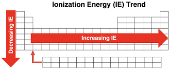 <p>decreases down a group, increases across a period </p>