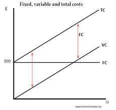 <p>Total fixed cost + Total variable Cost</p>