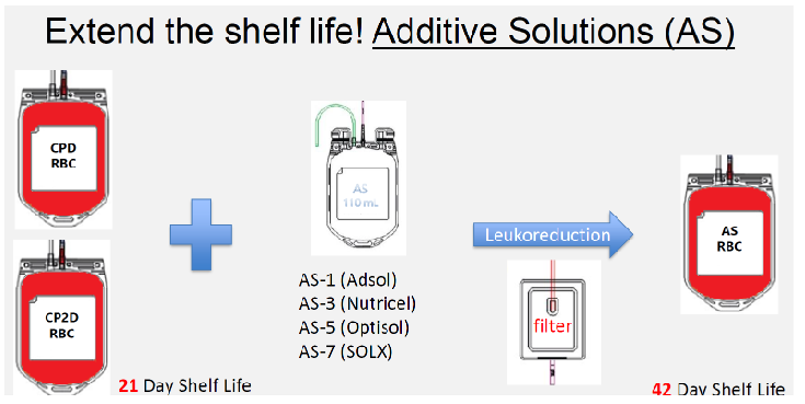 <p><span><span>preserving solutions that are added to the RBCs after removal of the plasma with/without plasma</span></span></p><ul><li><p><span><strong><u><span>Extends shelf life of pRBCS to 42 days</span></u></strong></span></p></li></ul><ul><li><p><span><span>Currently four additive solutions are licensed in the US</span></span></p><ul><li><p><span><span>Adsol (AS-1)</span></span></p></li><li><p><span><span>Nutricel (AS-3)</span></span></p></li><li><p><span><span>Optisol (AS-5)</span></span></p></li><li><p><span><span>SOLX (AS-7)</span></span></p></li></ul></li><li><p><span><span>Different formulations of saline, adenine, glucose, and mannitol (SAGM)</span></span></p></li></ul><p></p>