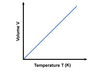 <p>The volume of a gas is directly proportional to its absolute temperature (a.k.a temperature in kelvin).</p>