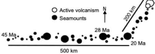 <p>What direction was the plate moving when the OLDER segment of the hot spot was created? What direction was the plate moving when the YOUNGER segment of the hot spot track was created?</p>