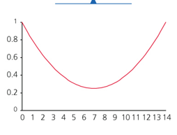 Disruptive Fitness Curve