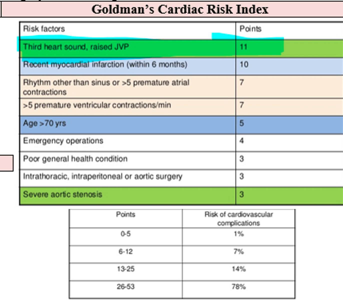 <p>- EKG --> rhythm</p><p>- Echo --> function</p><p>- Stress Test --> perfusion</p><p>(FYI Recent MI < 6 months ago = 10 pts = high risk for post-op cardiac complication --> defer/delay surgery until testing complete)</p>