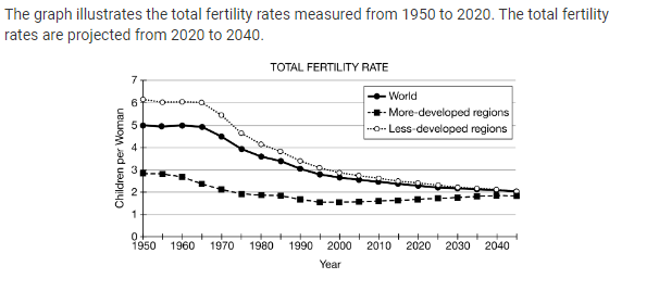 <p>Which of the following best describes the trends seen in the total fertility rates for the world population from 1950 to the projected rates in 2040 ?</p><p><strong>A </strong>Total fertility rates fell below carrying capacity after 1965 because of an increase in global conflicts.</p><p><strong>B </strong>Total fertility rates remained fairly steady from 1970 to 1985 as less-developed regions shifted to more agricultural-based economies.</p><p><strong>C </strong>Total fertility rates declined rapidly from 1960 to 2000 because women had children later in life as a result of increased educational opportunities.</p><p><strong>D </strong>Total fertility rates are projected to increase slightly from 2000 to 2040 as a result of technological advances and access to health care.</p>