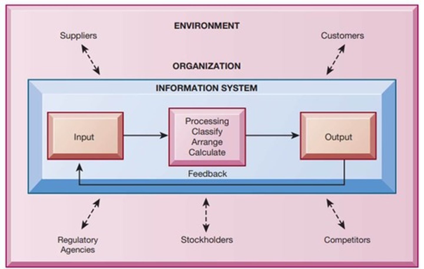 <p>A set of interrelated components that collect, process, store, and distribute information to support decision making, coordinating, and control in an organization.</p>