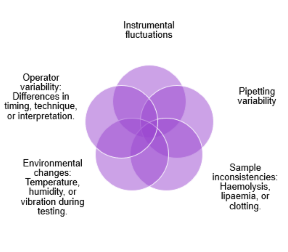 <ul><li><p>difference in operator technique</p></li><li><p>sample handling (haemolysis, icterus, lipaemia, etc.)</p></li><li><p>environmental changes during testing</p></li></ul><p></p>
