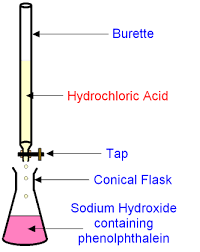 <p>-used to find concentration -put acid or alkali in burette with known concentration -use pipette to measure acid or alkali and out in conical flask -add drop by drop until colour changes (the endpoint) -read from burette the amount of acid / alkali used. read at eye level from bottom of miniscus. record to two decimal places -repeat until concordant results (0.1cm^3 away from each other</p>