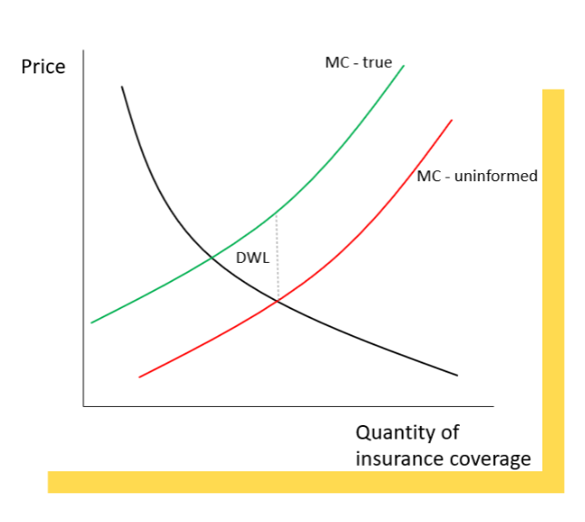 <p>Sellers have information buyers do not (ie: used car salesman)<br>● Some insurance buyers try to convince</p><p>sellers that MC is lower than it really is</p><p>● Another example: labor markets -</p><p>employers may know more about</p><p>hazardous working conditions than</p><p>workers</p>
