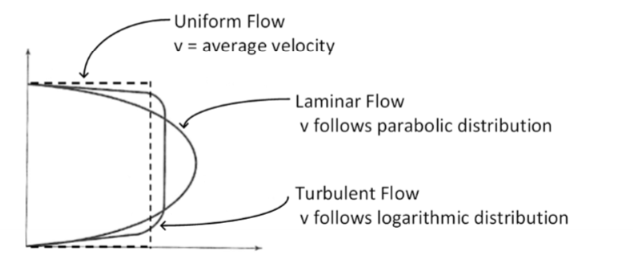 <p>Uniform follows parallel distribution.</p><p>Laminar follows parabolic distribution.</p><p>Turbulent follows logarithmic distribution. </p>