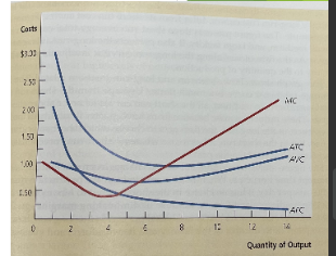 <p>When MC is higher than ATC, </p>