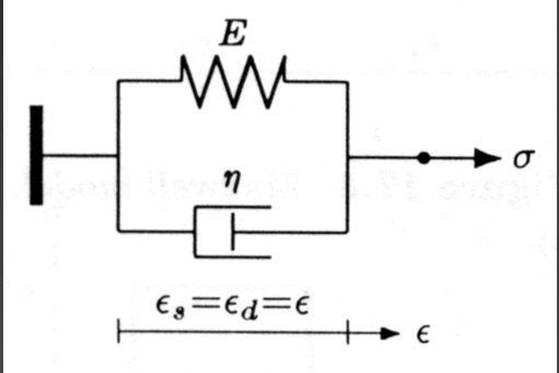 <p>spring and dashpots in PARALLEL</p><p>dashpot does NOT allow INSTANTANEOUS deformation to occur, but overtime, the DISPLACEMENT creeps to an ASYMPTOTIC level</p>