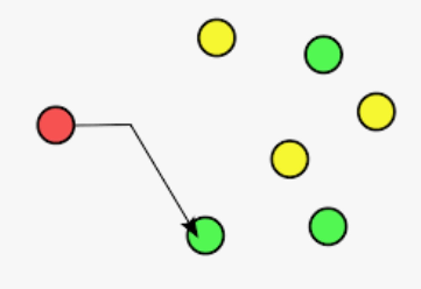 <p>data is sent to the nearest or best destination as determined by routing protocols, from among multiple potential destinations sharing the same address.</p>