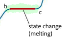 <p><strong><span style="color: red">Melting point</span></strong>, vibrations are energetic enough for particles to move away from <em><mark data-color="red">fixed positions and form a liquid</mark></em>. Energy added breaks inter-particle forces, but does not raise kinetic energy so temperature remains constant</p>