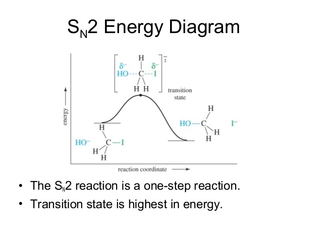 <ul><li><p>one transition state</p></li><li><p>no intermediate</p></li><li><p>product is lower in energy than reactant</p></li><li><p>no slow or fast step, concerted</p></li></ul><p></p>