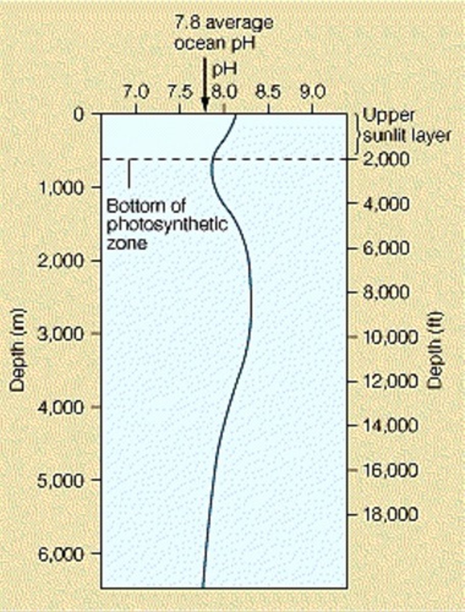 <p>Most aquatic organisms require a pH of 6.5-9.0. Drastic changes in pH can cause metabolic stress, reduce reproduction, or cause death in fish and other species</p>