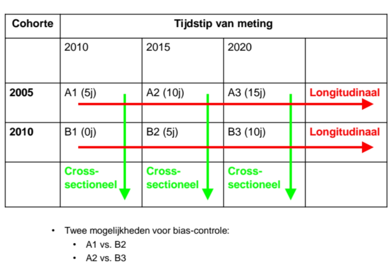 <ul><li><p> Verschillende cohortes (generaties) opnemen </p><ul><li><p> Nulmeting of baseline </p></li><li><p>Longitudinaal opvolgen (beperkte tijdsduur)</p></li></ul></li><li><p>Overlap in leeftijid voorzien op verschillende tijdstippen (zie figuur) om mogelijke bias te controleren</p></li><li><p> Pro: </p><ul><li><p>Onderzoeksperiode is korter dan periode waarover onderzoek wordt gedaan </p></li><li><p> Sneller onderzoeksresultaten (in vgl. met longitudinaal design) </p></li></ul></li><li><p>Contra: </p><ul><li><p>Complexer, meer middelen op korte tijd nodig</p></li></ul></li></ul><p></p>