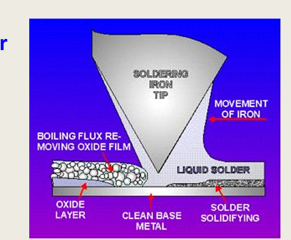 <ul><li><p>Flux, as it dissolved the surface oxides&nbsp;</p></li><li><p>it wets the surface&nbsp;</p></li><li><p>and solder displaces the flux&nbsp;</p></li></ul><p></p>