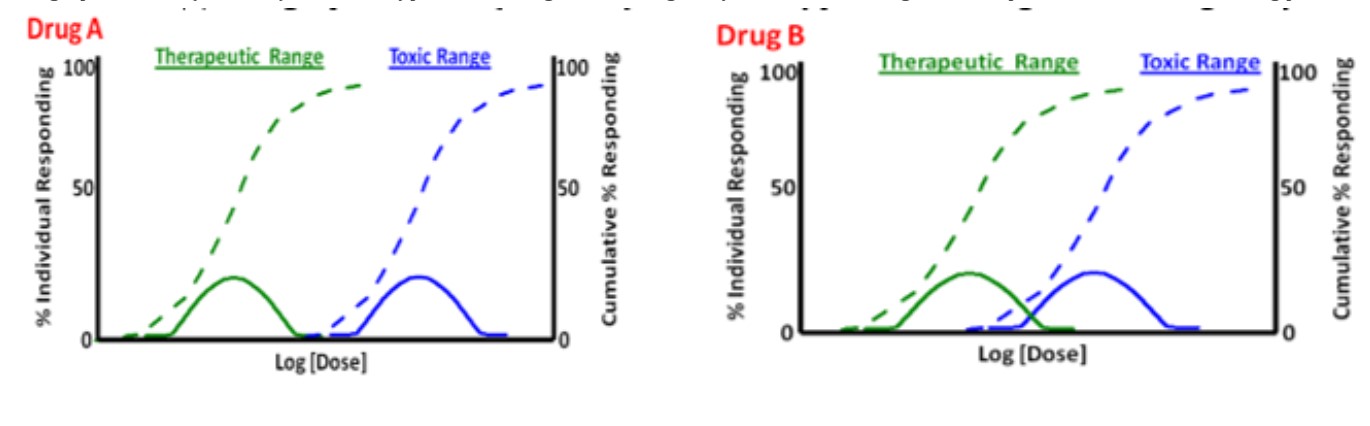 <p><span>The graphical data (attached) is for two hypothetical drugs for treating tachycardia. Which drug would be preferred to be used treating patients?</span></p>