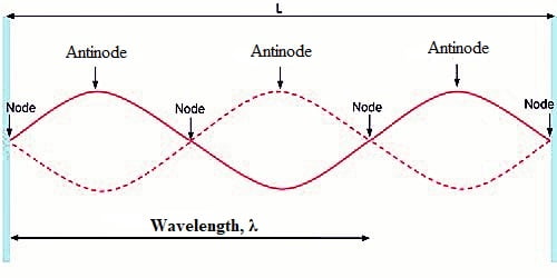<p>i) <u>node</u> - zero amplitude/displacement</p><p>ii) <u>antinode</u> - maximum amplitude/displacement</p>