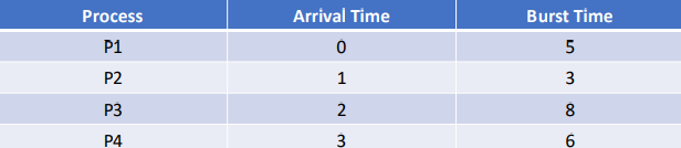 <p>Turnaround Time (TAT) = Completion Time - Arrival Time</p><ul><li><p><span>TAT(P1) = 5 - 0 = 5 , TAT(P2) = 8 - 1 = 7 , TAT(P3) = 16 - 2 = 14 , TAT(P4) = 22 - 3 = 19</span></p></li></ul><p>Waiting Time (WT) = Turnaround Time - Burst Time</p><ul><li><p><span>WT(P1) = 5 - 5 = 0 , WT(P2) = 7 - 3 = 4 , WT(P3) = 14 - 8 = 6 , WT(P4) = 19 - 6 = 13</span></p></li></ul><p></p>