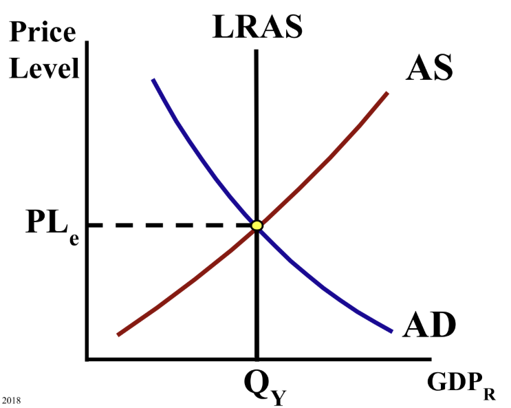 <p>This is the economy at full employment output. Write out the full name of the terms LRAS, AS, and AD.</p>