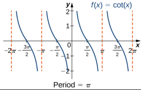<p>sideways normal s </p><p>Starts from top left to bottom right (goes down)</p><p>From zero to pi and pi to 2pi (separated by dashed lines (vertical asymptotes))</p>