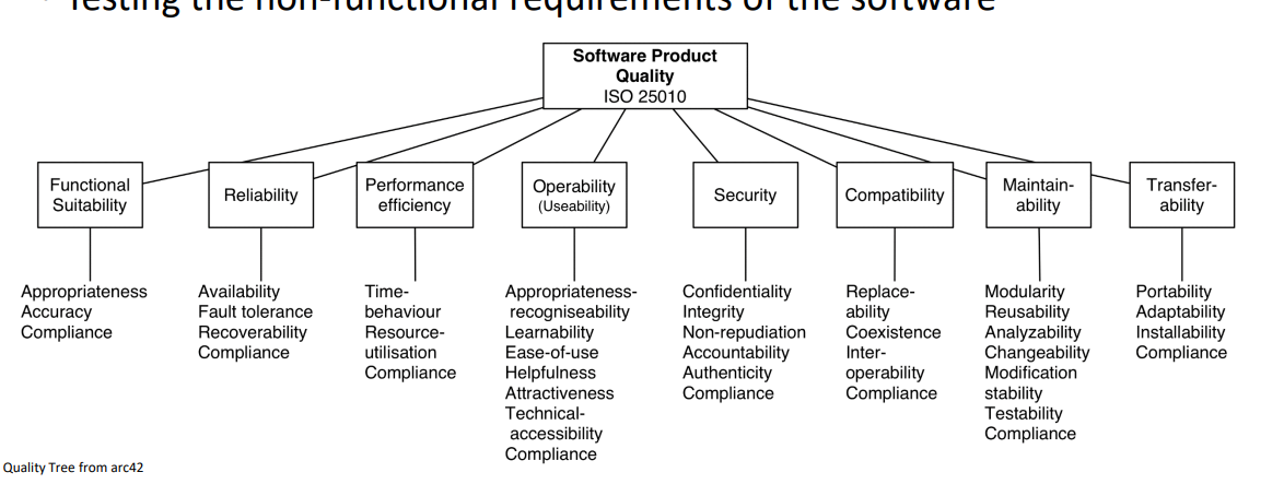 <p>Testing qualities beyond features, such as performance and scalability</p>