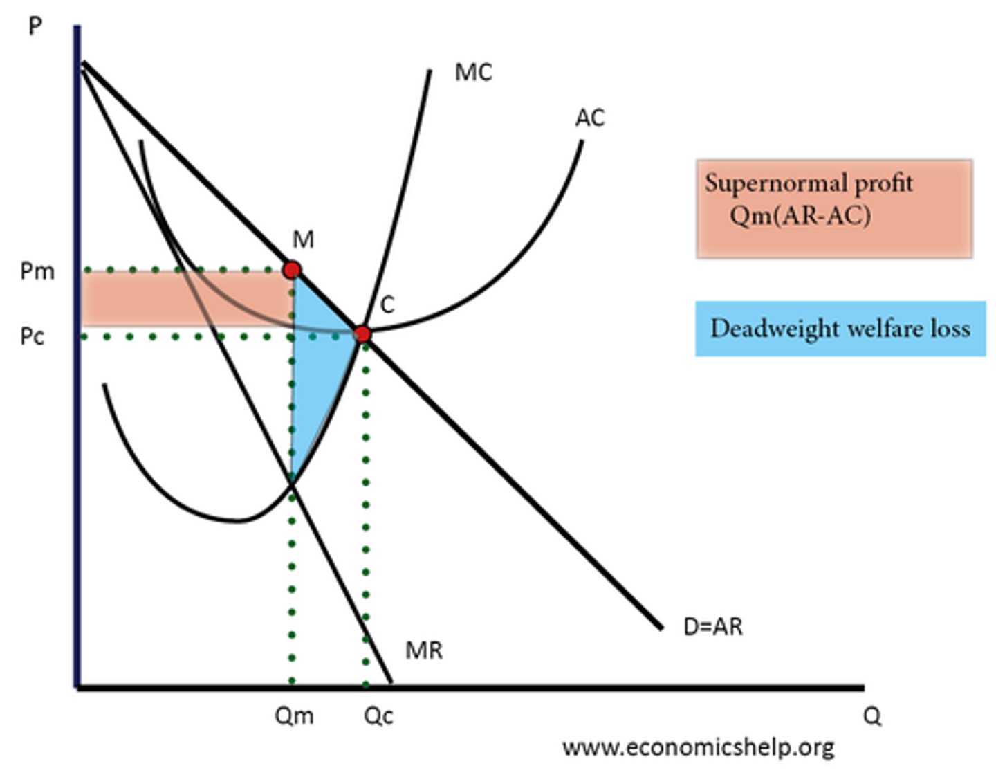 <p>Box = supernormal profit.</p><p>Vertical axis = cost</p><p>Horizontal axis = output</p>