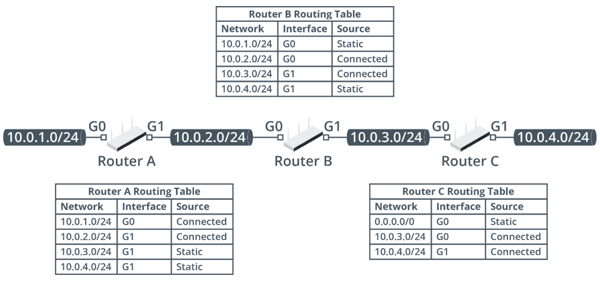 <p>As examples of directly connected, static, and default route entries that might appear in a routing table, consider the following example of three routers connected in a series.</p><p></p><ul><li><p>First, consider the routing table of router A: </p><ul><li><p>The router is directly connected to networks 10.0.1.0/24 (via interface G0) and 10.0.2.0/24 (via interface G1). </p></li><li><p>The router has been configured with static routes to 10.0.3.0/24 and 10.0.4.0/24, both of which are reachable via interface G1. </p></li></ul><p></p></li><li><p>Router B has been configured in the same way, but here the networks 10.0.2.0/24 and 10.0.3.0/24 are directly connected and the paths to 10.0.1.0/24 and 10.0.4.0/24 are configured as static entries. </p></li><li><p>Router C has been configured differently. It is directly connected to 10.0.3.0/24 and 10.0.4.0/24, but the only static route configured is for 0.0.0.0/0. This is a default route. While the router has no specific knowledge of networks 10.0.1.0/24 and 10.0.2.0/24, it will forward packets for these destinations over its G0 interface.</p></li></ul>